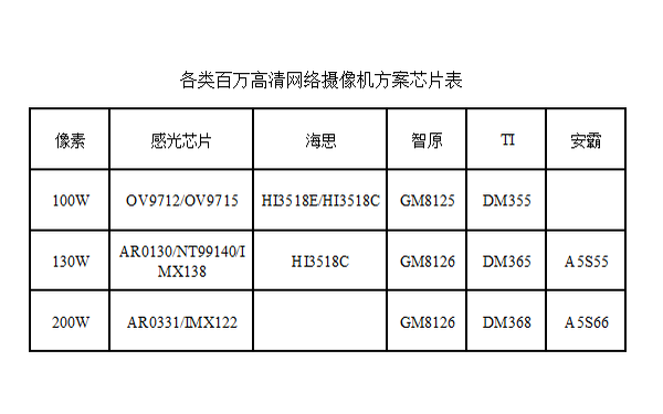 各種百萬高清網(wǎng)絡(luò)監(jiān)控?cái)z像頭方案與選購(gòu)分析