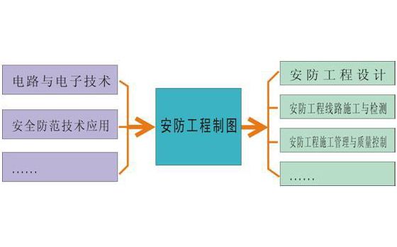 安防工程的專業(yè)施工及安裝標準