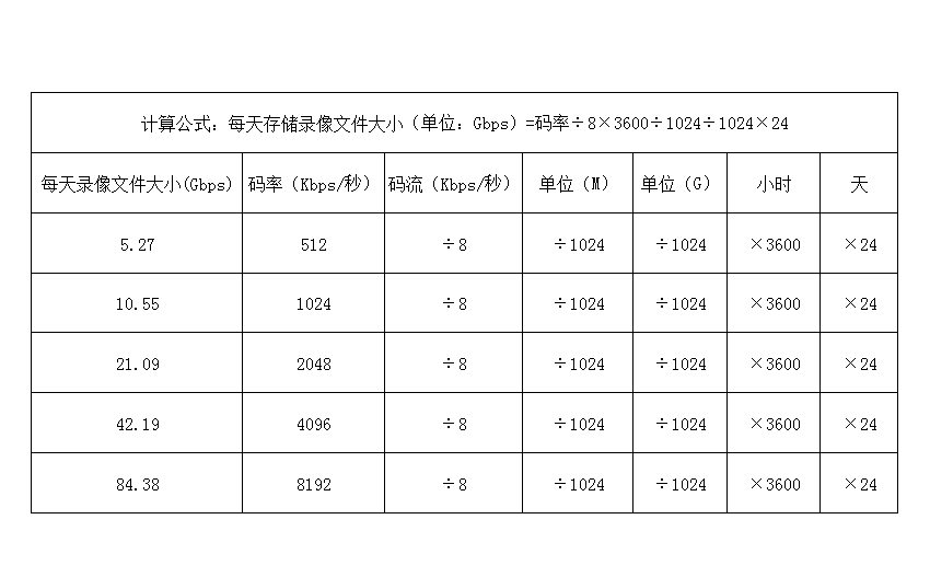 視頻監(jiān)控系統(tǒng)錄像存儲大小計算方法