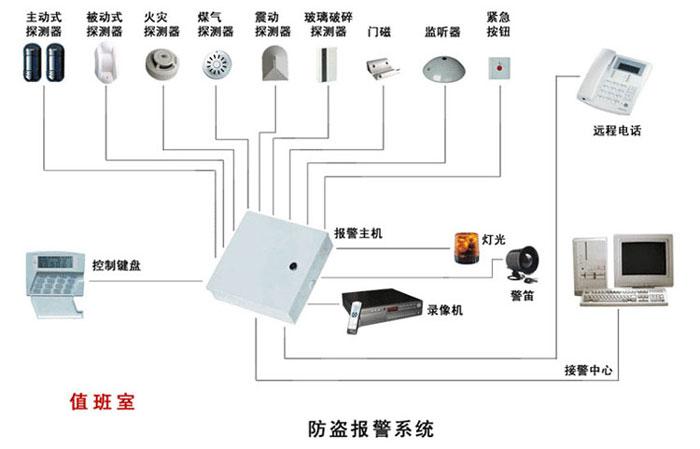 防盜報警系統圖