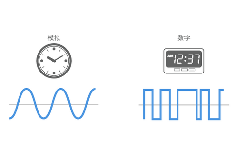 模擬信號與數字信號對比示意圖