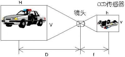 監(jiān)控攝像頭鏡頭焦距圖解