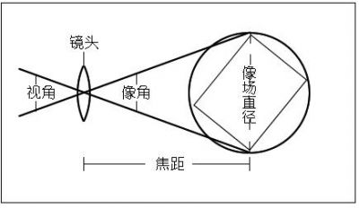 監控攝像頭鏡頭焦距的選擇