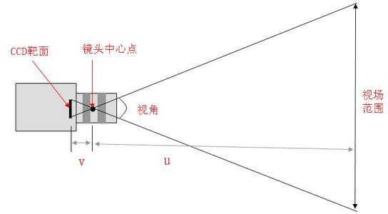 監(jiān)控鏡頭視角的定義