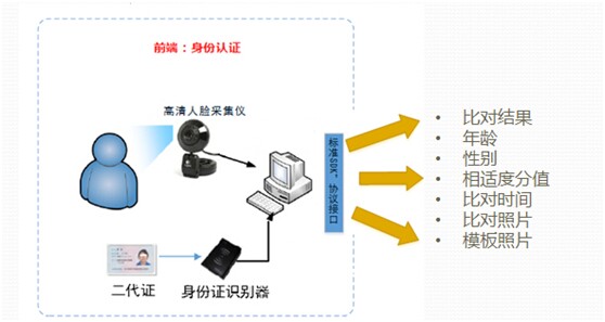 人臉識別原理及應用