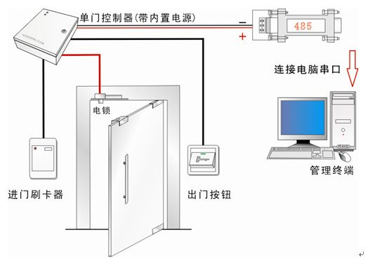 門禁系統(tǒng)控制圖