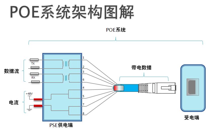 POE供電架構圖