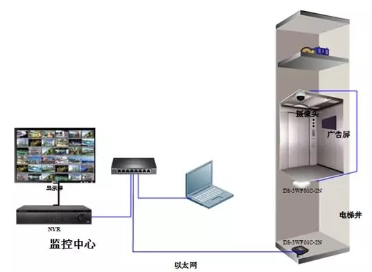 海康電梯無線網(wǎng)橋安裝拓撲圖