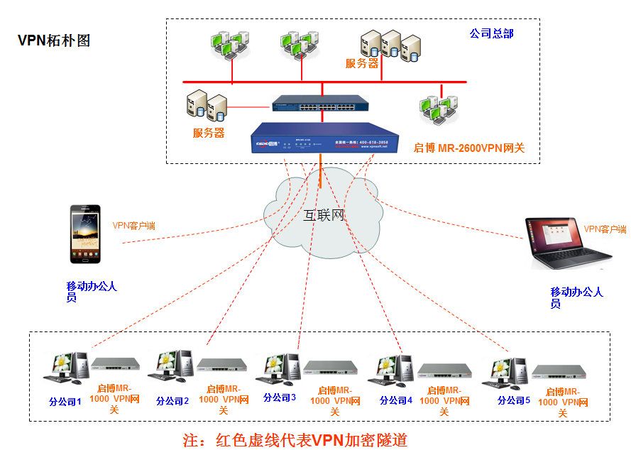 啟博VPN解決方案