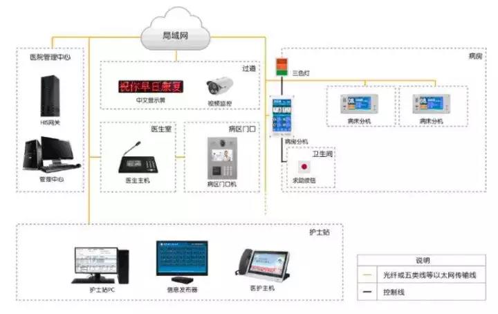 醫院病房護理對講系統