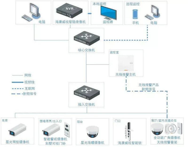 海康威視別墅方案拓撲圖