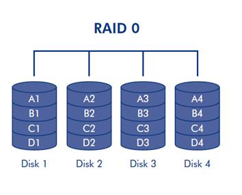 RAID0，RAID1，RAID5，RAID10介紹與應用，容量計算方法