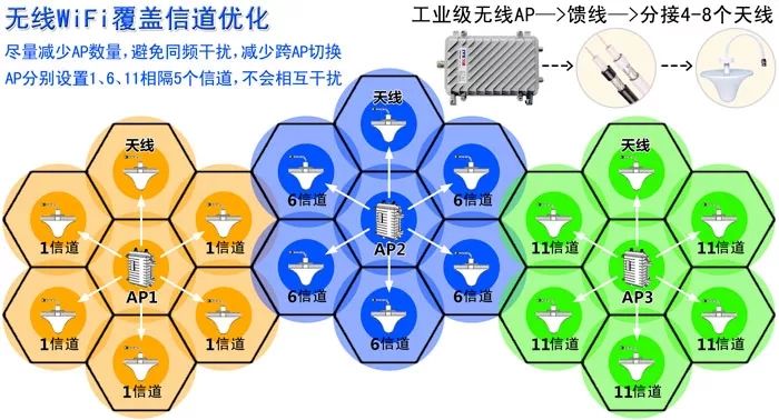 無線WiFi信道