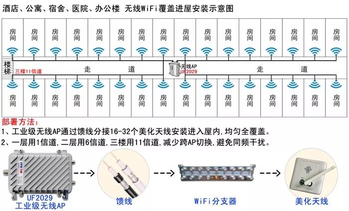 天饋式無線WiFi覆蓋