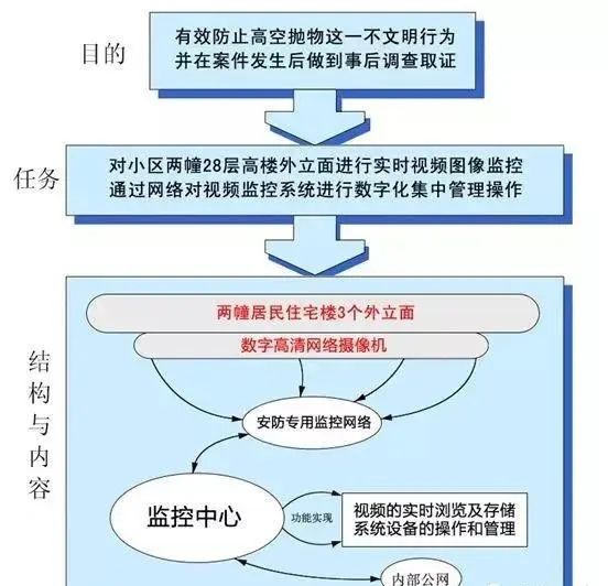 防高空拋物視頻監控系統設計方案