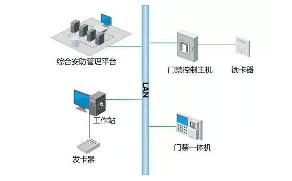 門禁系統(tǒng)如何與消防、視頻、智能樓宇系統(tǒng)聯(lián)動