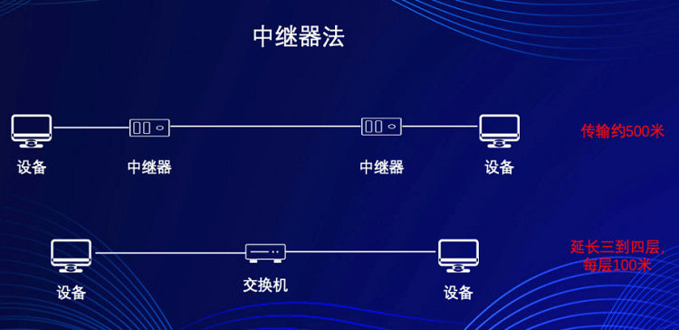 網線傳輸超過100米的幾種解決方案