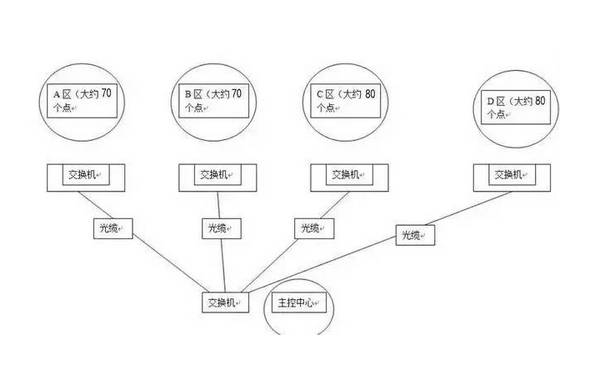 網絡視頻監控系統攝像頭地址規劃圖