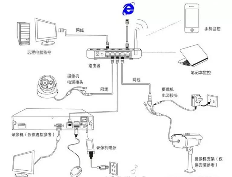 監控系統電源和電源線使用與選擇