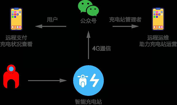 電動(dòng)車充電收費(fèi)系統(tǒng)