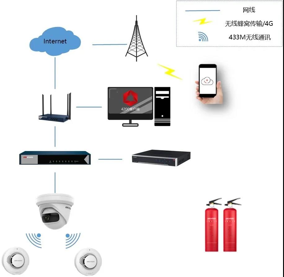 ?？低晜}庫、商鋪的監控防火布防方案拓撲圖