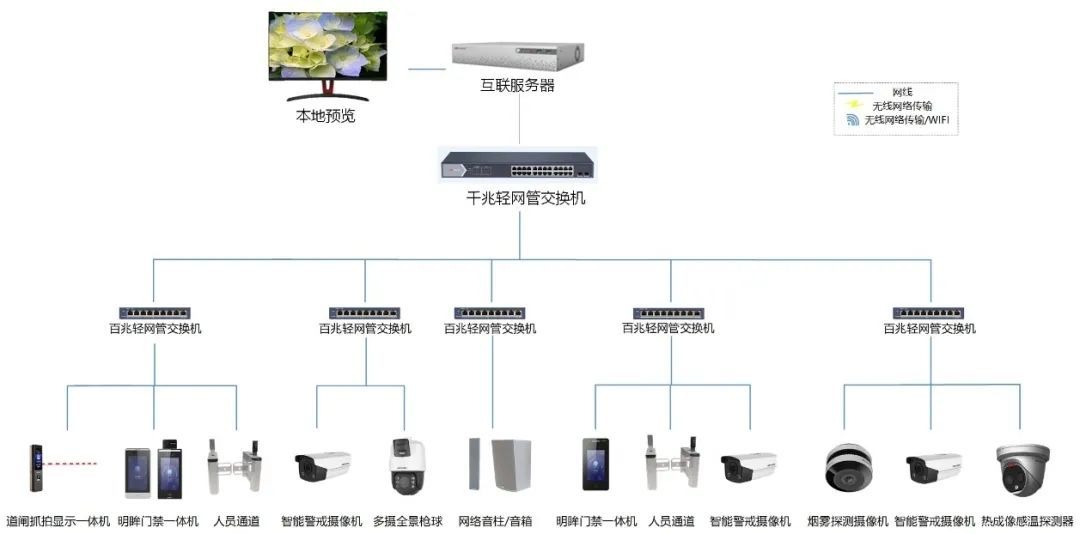 海康威視中小型工廠安防監控方案拓撲圖