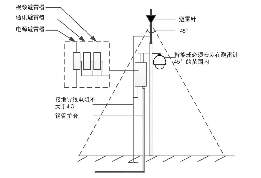 防雷示意圖