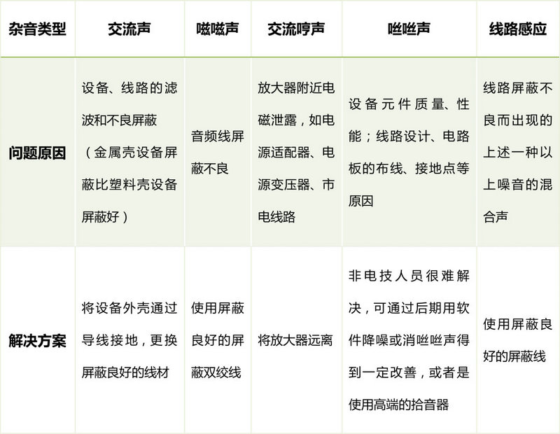 網絡攝像機音頻不良各種問題分析