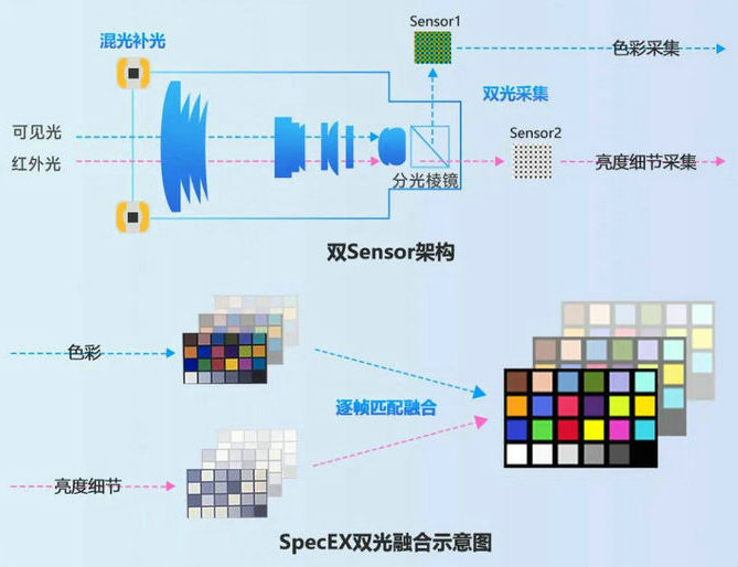 海康威視黑光攝像頭技術原理