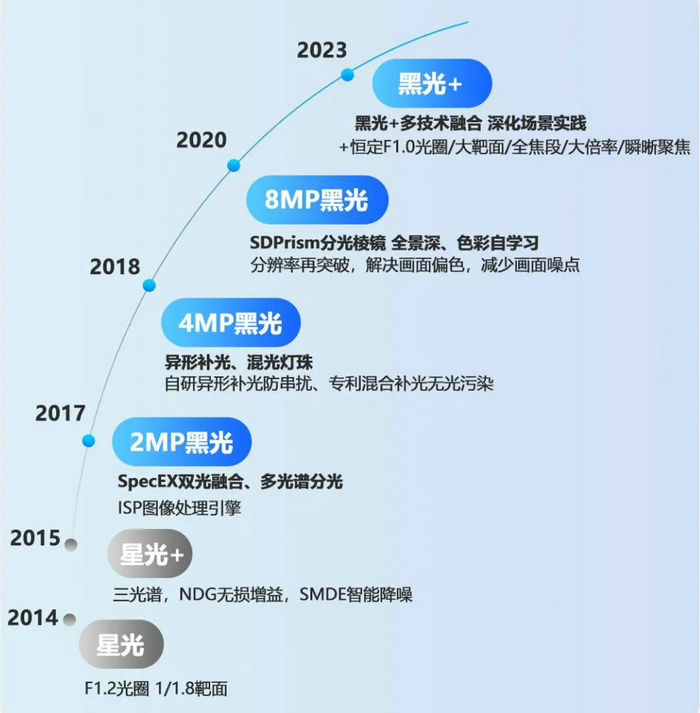 海康威視黑光攝像頭發展歷程